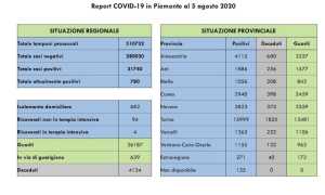 dati covid 5 ago