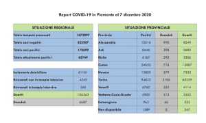 dati covid 7 dice