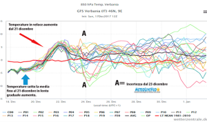 grafico meteo dicembre