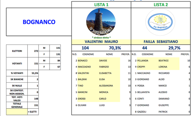 shermata eletti bognanco 18