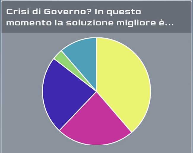 sondaggio crisi