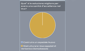 sondaggio sanita
