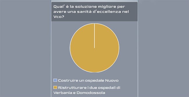 sondaggio sanita