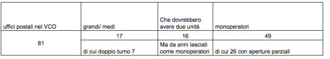 uffici postali nel vco