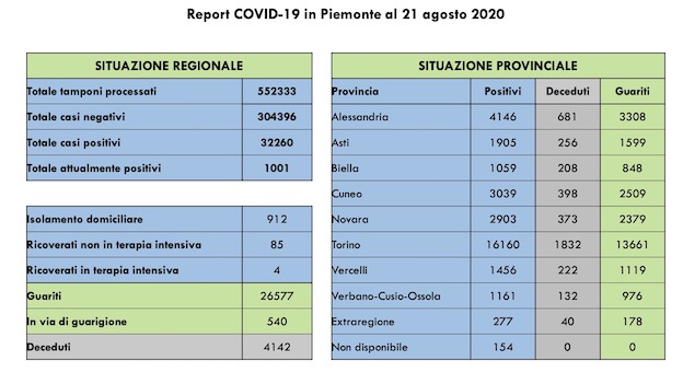 covid dati 21 ago