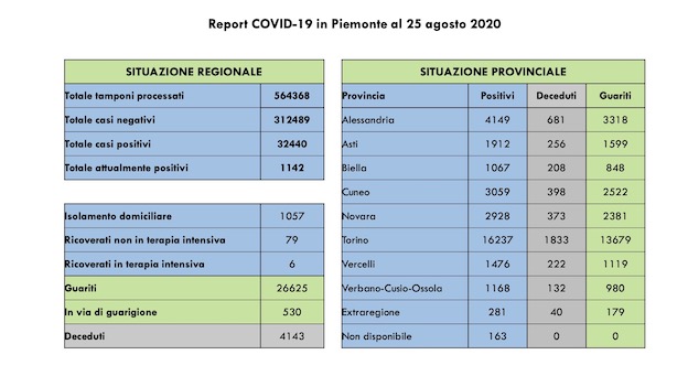 dati covid 25 ago