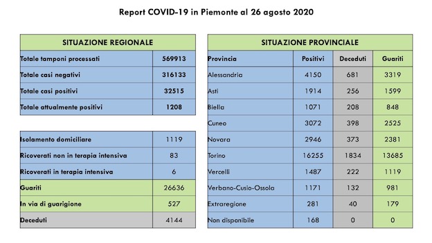 dati covid 26 ago