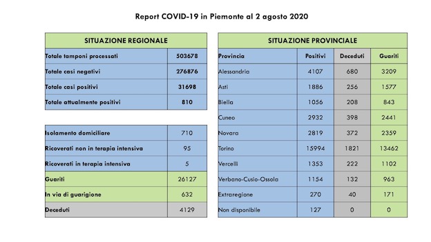 dati covid 2 ago