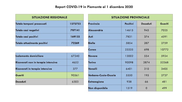 dati covid 01 dic