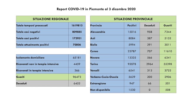 dati covid 03 dic