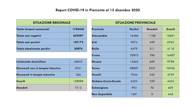 dati covid 15 dic