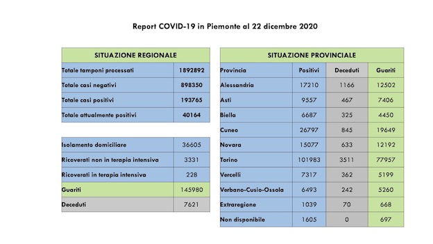 dati covid 22 dic