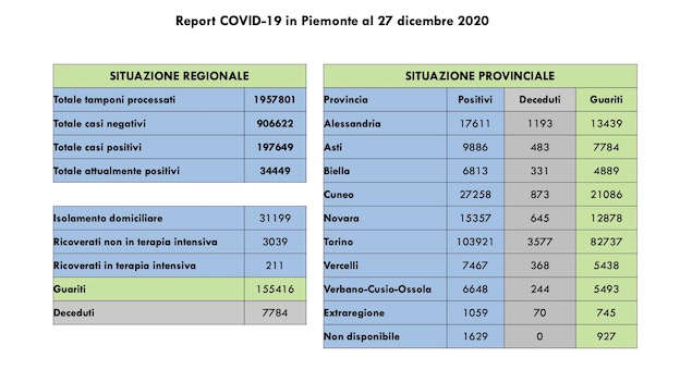 dati covid 27 dic
