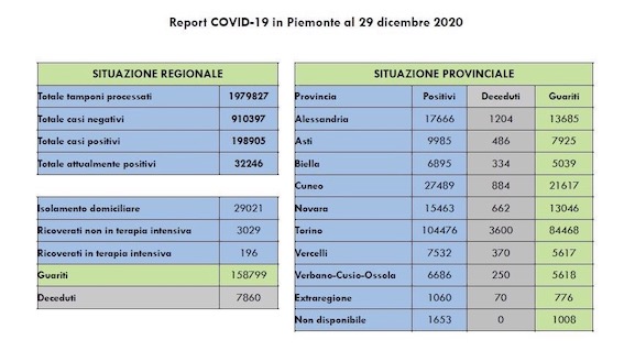 dati covid 29 dic