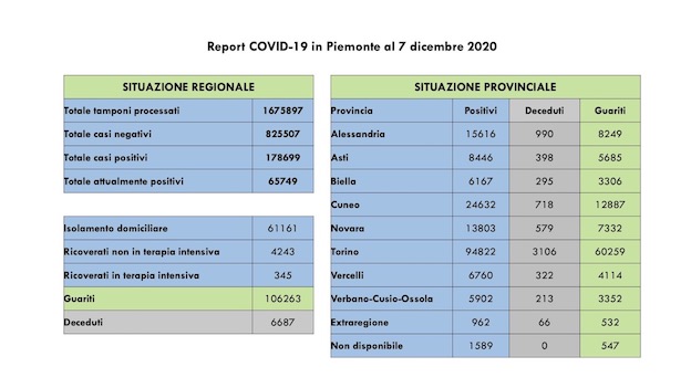 dati covid 7 dice