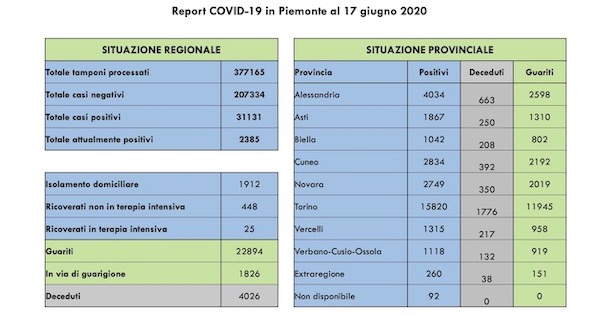 covid 17 giu