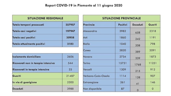 dati covid