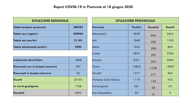 dati covid 18 giu