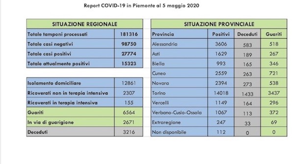 dati covid