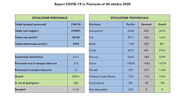 dati covid 04 ott