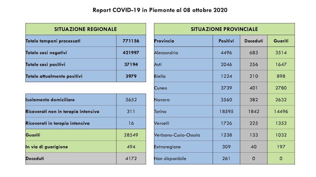 dati covid 08 ott