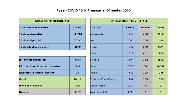 dati covid 09 ott