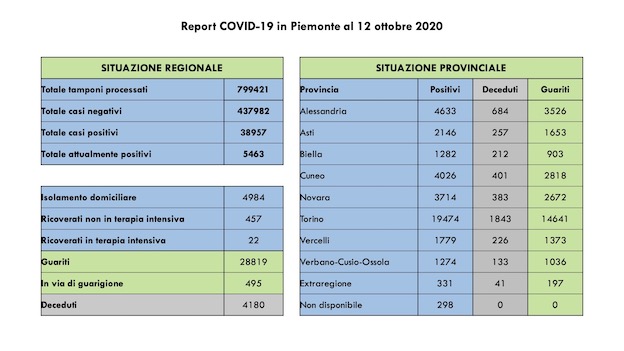 dati covid 12 ott