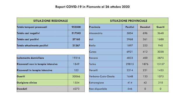 dati covid 26 ott