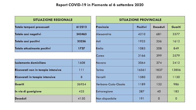 dati covid 06 sett