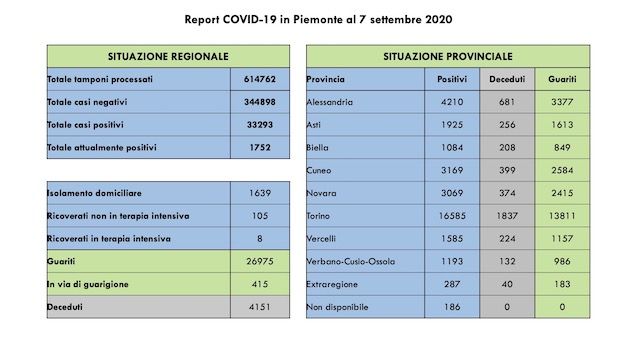 dati covid 07 sett