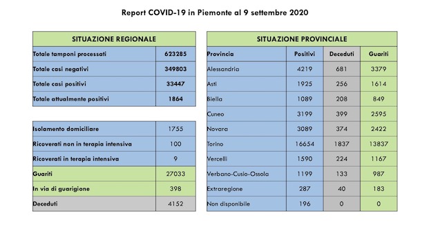 dati covid 09 sett