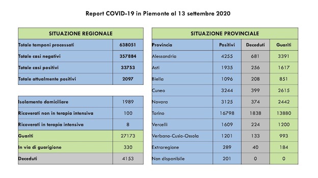 dati covid 13 sett