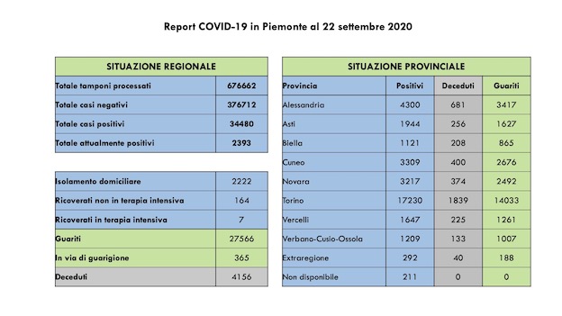 dati covid 22 sett