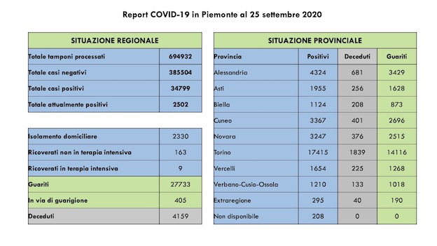 dati covid 25 sett