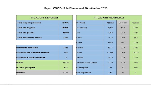 dati covid 30 sett