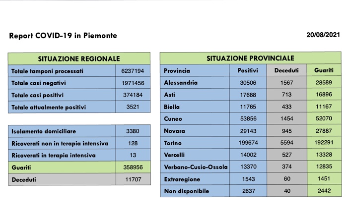 Sono 250 i nuovi casi di persone risultate positive al Covid-19 in Piemonte