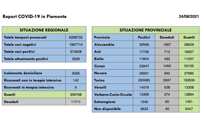 Sono 240 i nuovi casi di persone risultate positive al Covid-19 in Piemonte. Nessun decesso registrato