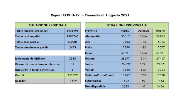 dati covid 01 ago