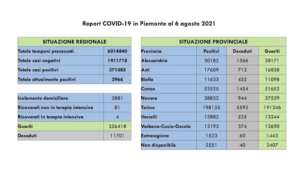 dati covid 06 ago