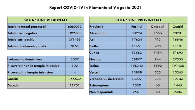 dati covid 09 ago