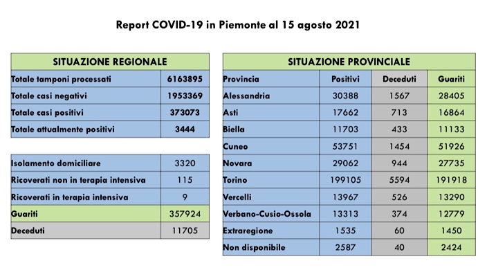 Sono 202 i nuovi casi di persone risultate positive al Covid-19. Nessun decesso