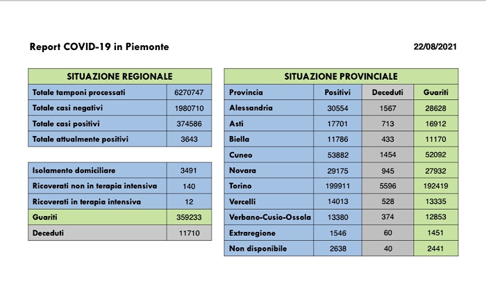 Sono 177 i nuovi positivi al Covid in Piemonte. I pazienti guariti 114