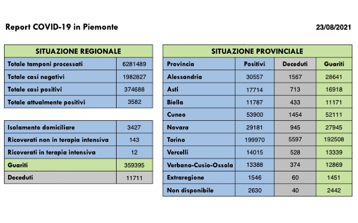 Sono 102 i nuovi casi di positivi al Covid-19 in Piemonte. 162 i guariti