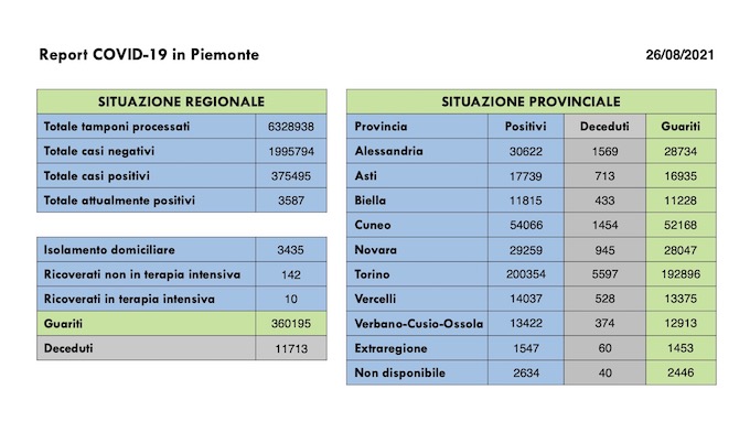 Sono 305 i nuovi casi covid in Piemonte, 175 i guariti, 2 i decessi. I dati