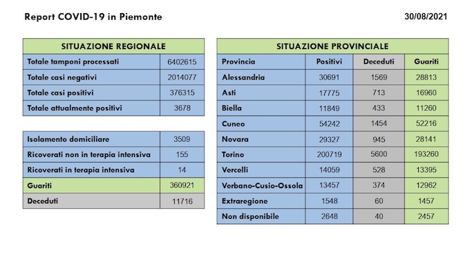 Sono 103 i nuovi casi covid in Piemonte, 210 i guariti, 2 i decessi. I dati