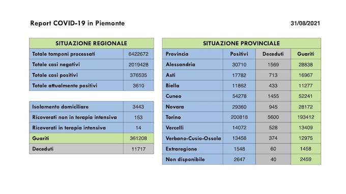  Sono 220 i nuovi casi covid in Piemonte, 14 i pazienti in terapia intensiva, 1 decesso. I dati