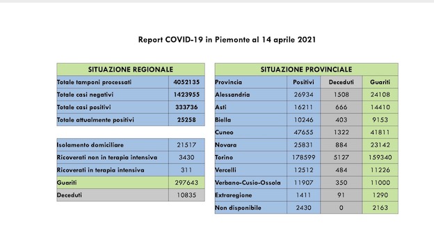 dati covid 14 apr