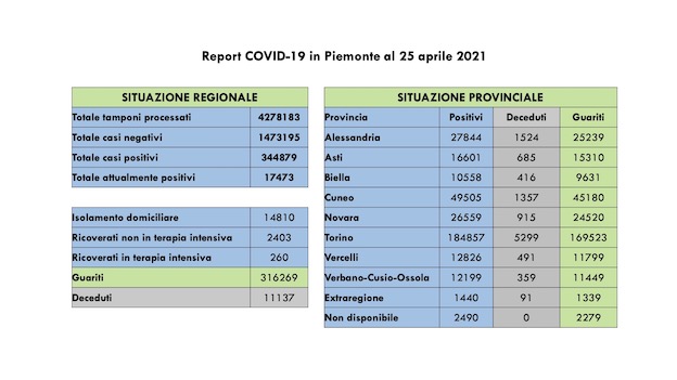 dati covid 25 apr