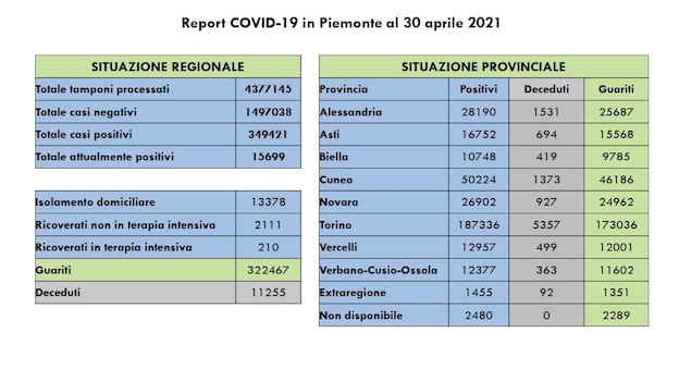 dati covid 30 apr