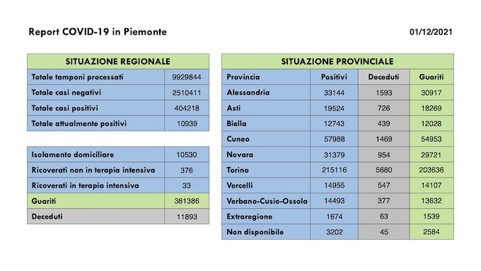 Sono 902 i nuovi casi covid in Piemonte, in lieve diminuzione i ricoverati, 419 i guariti. I dati